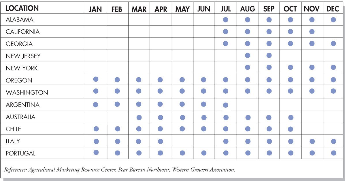 Asian Pear Ripening Chart