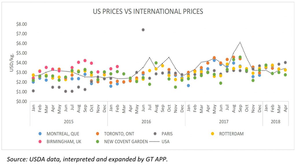 Avocado Price Chart 2018