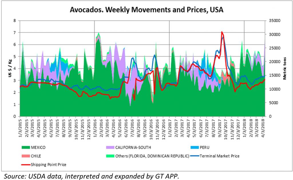 Avocado Price Chart 2018