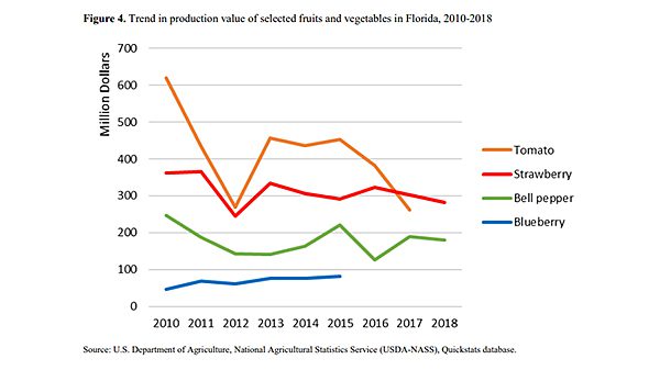florida study fresh produce losses mexican imports