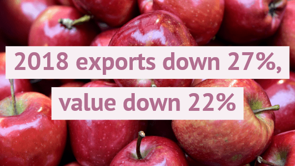 apple exports down