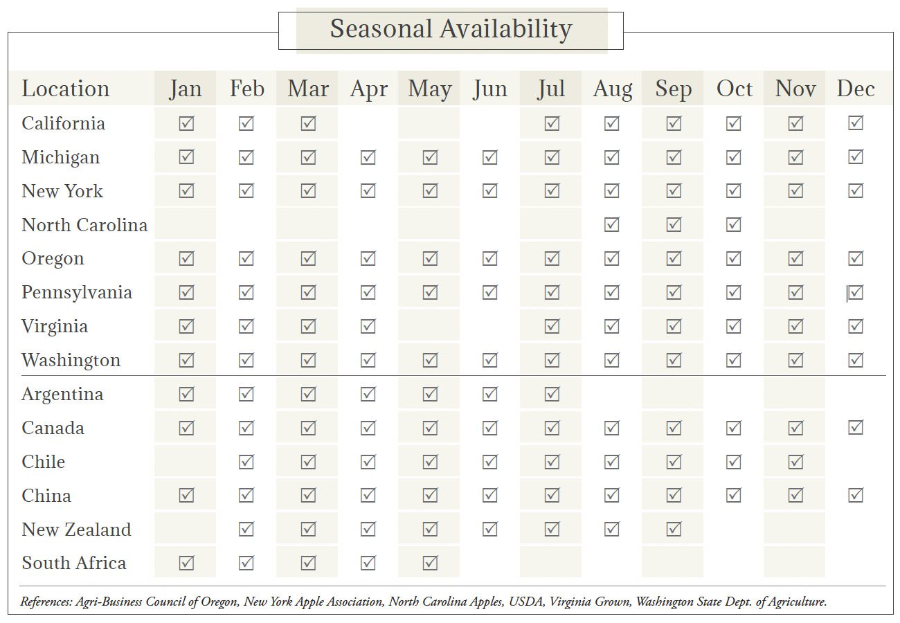 Apples Seasonal Availability Chart