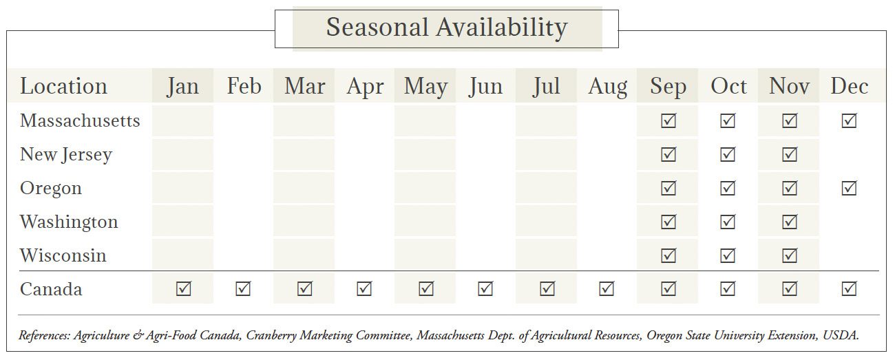 Cranberries Seasonal Availability Chart