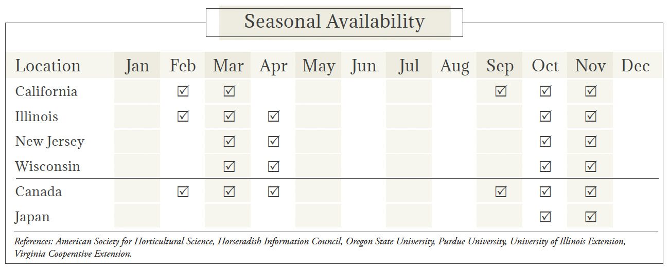 Horseradish Root Seasonal Availability Chart