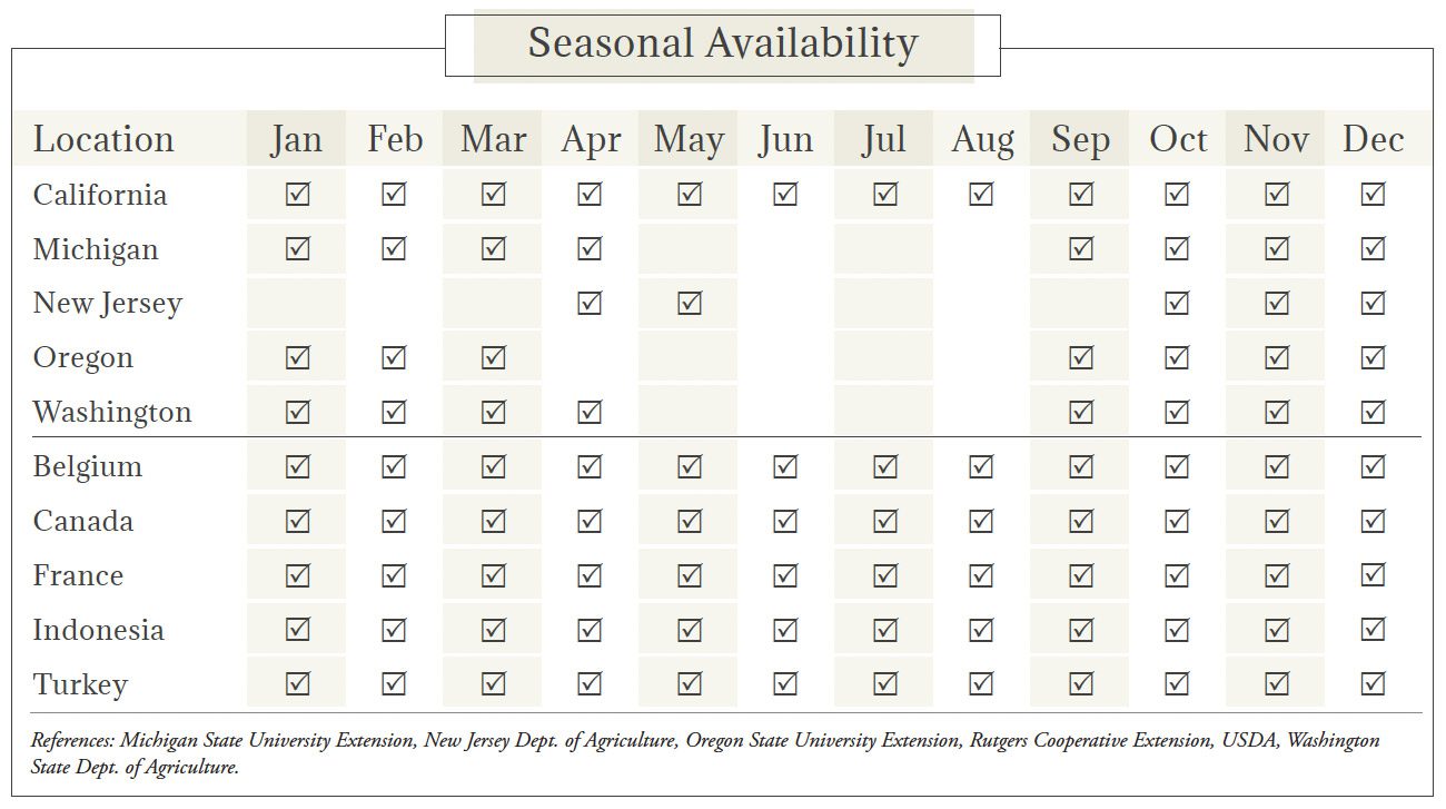 Leeks Seasonal Availability Chart