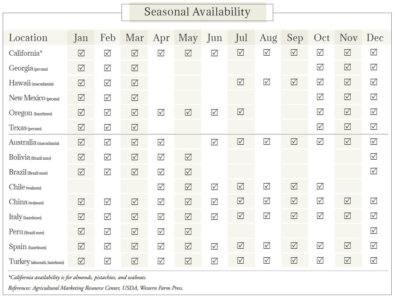 Tree Nuts Seasonal Availability Chart