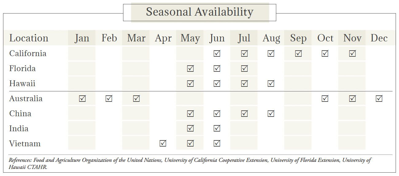 Lychee Seasonal Availability Chart