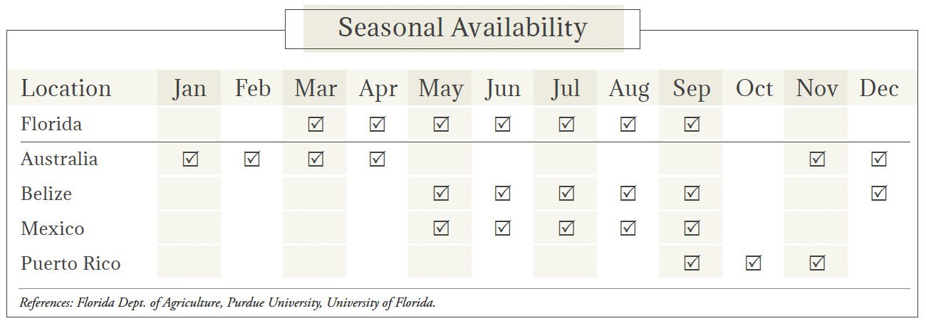 Mamey Sapote Seasonal Availability Chart