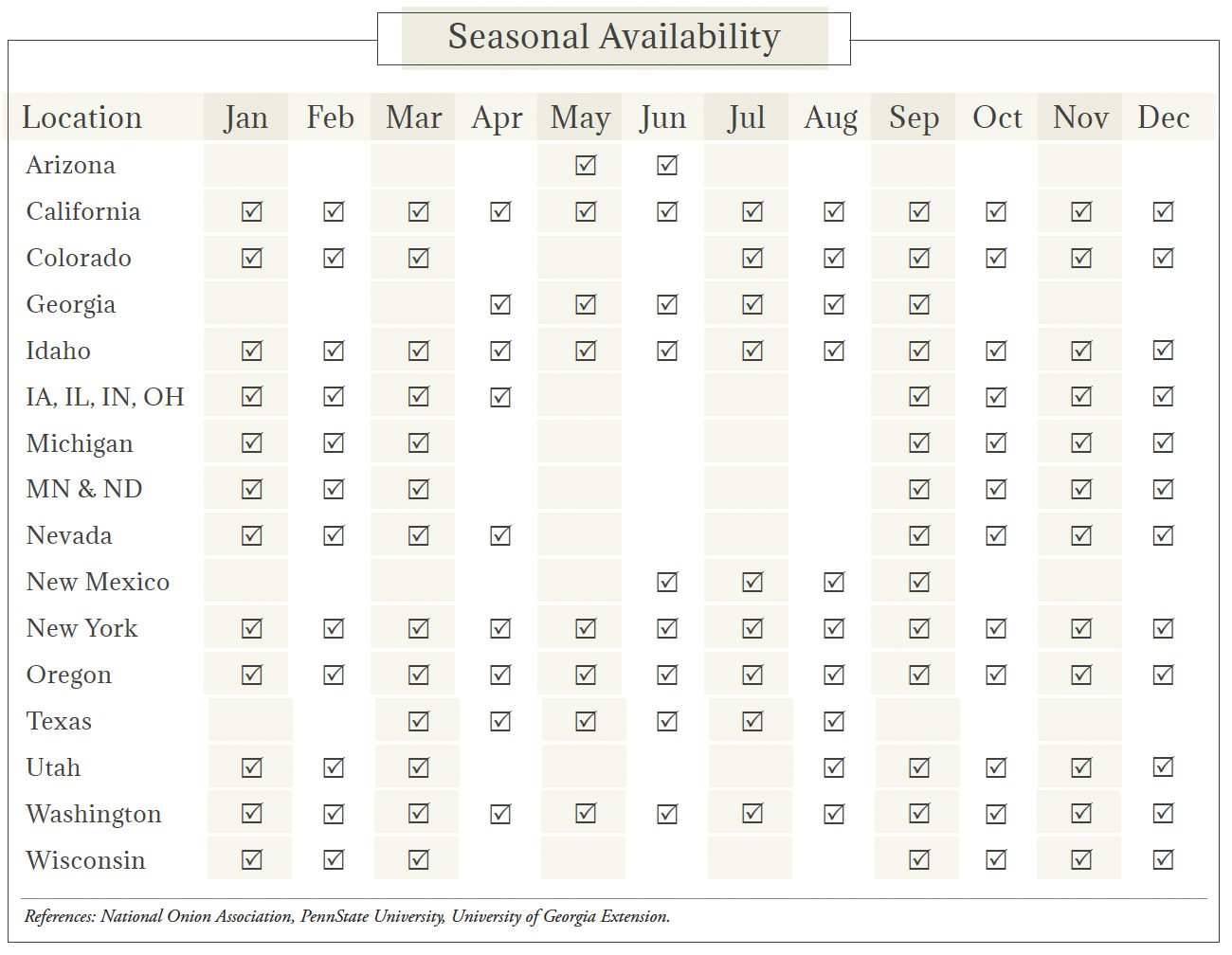 Onions Seasonal Availability Chart