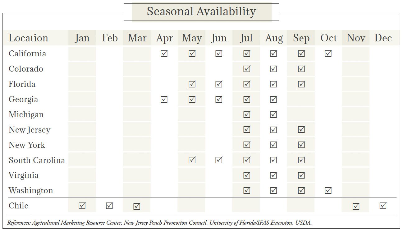 Peaches Seasonal Availability Chart
