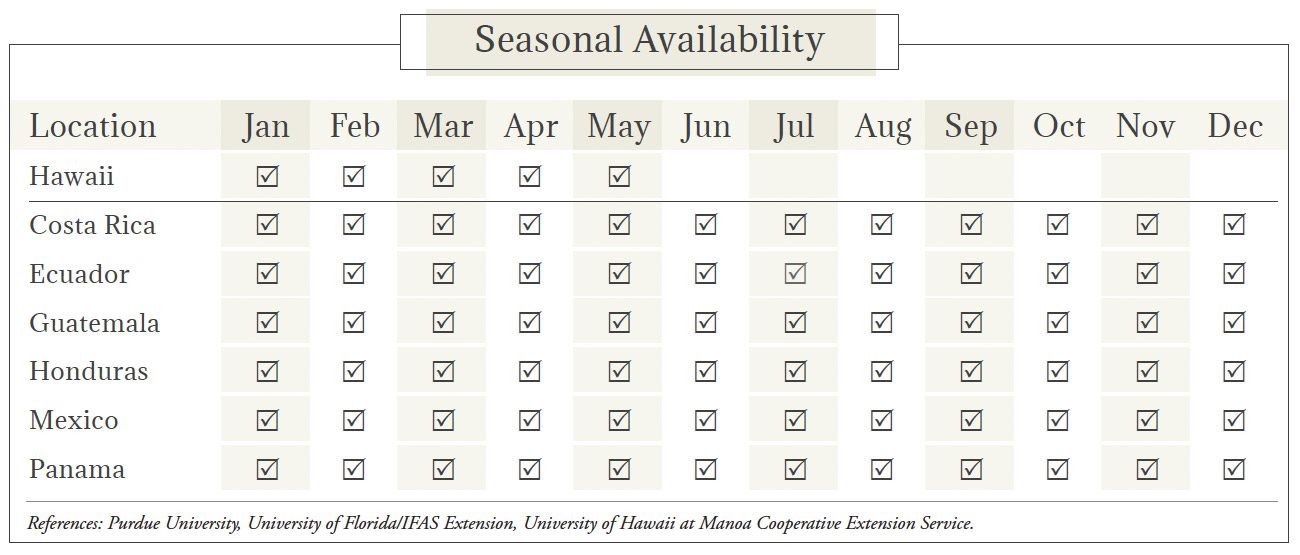 Pineapple Seasonal Availability Chart