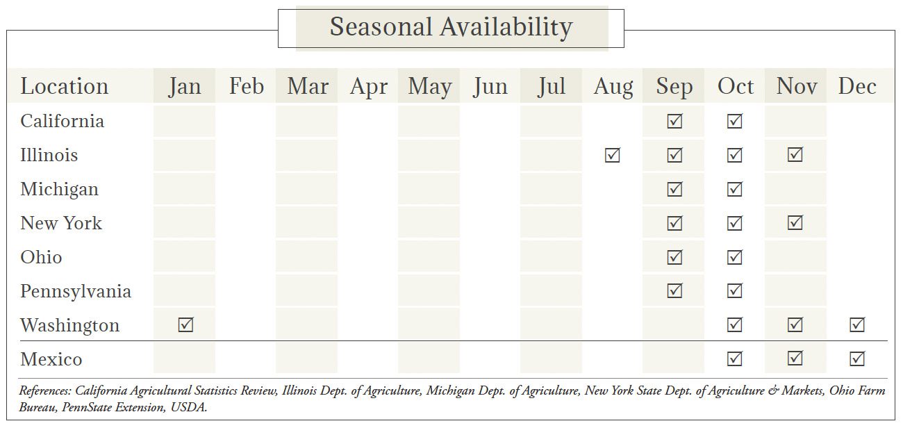 Pumpkins Seasonal Availability Chart