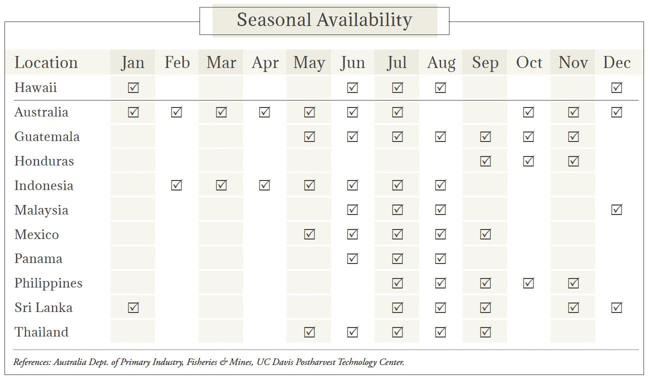 Rambutan Seasonal Availability Chart