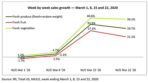 Line graph of week by week sales growth for fresh produce, fresh fruit, and fresh vegetables for March 2020.