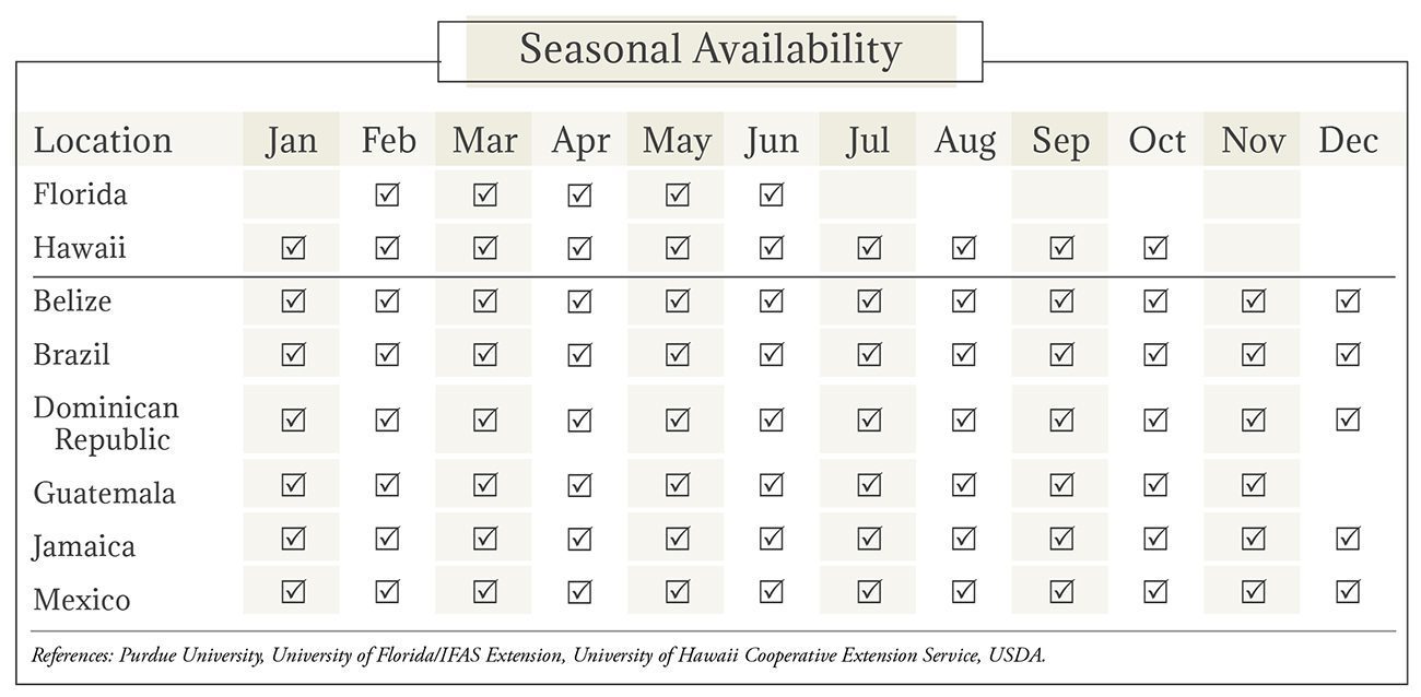 Papaya Seasonal Availability Chart