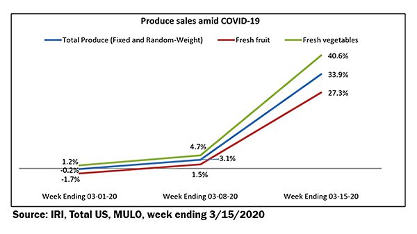 produce sales amid COVID-19