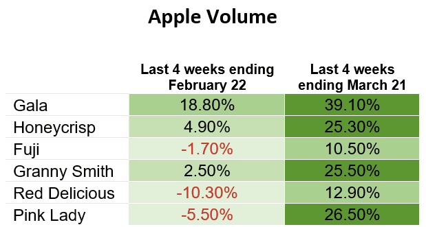 Apple Volume Chart