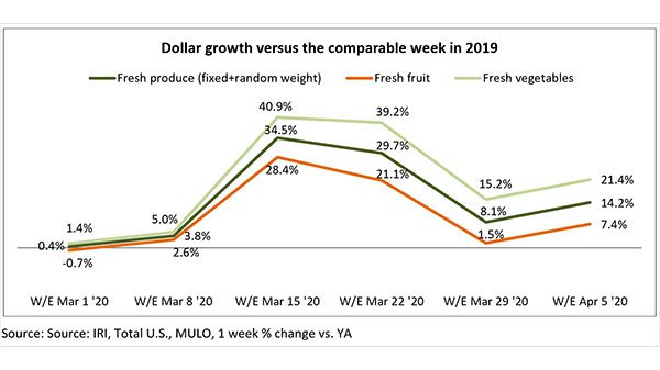Line graph of the change in dollar growth of fresh produce, fresh fruit, fresh vegetables for March 2020 vs the comparable week in 2019.