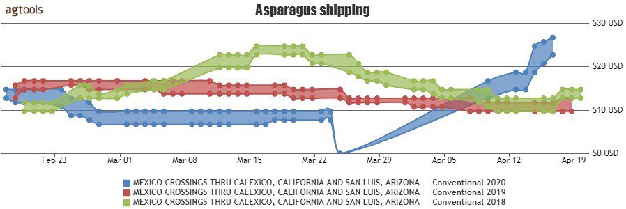 Line graph of the change in USD asparagus shipping cartons from Feb. 23 to April 19 comparing 2018, 2019 and 2020