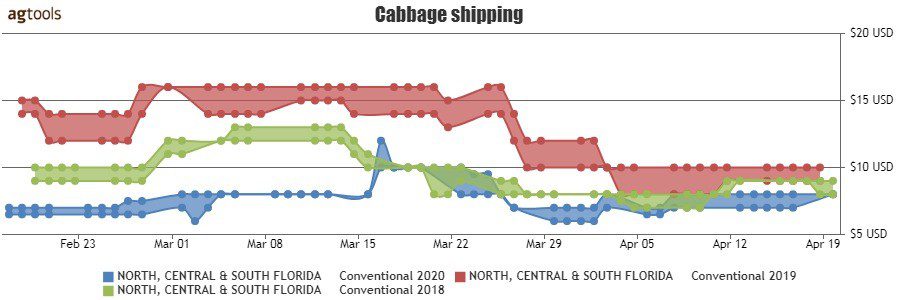 Line graph of the change of cabbage shipping for February to April 2020.