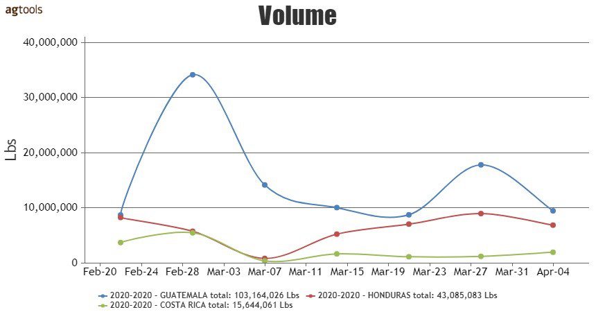 Line graph of the change in sales volume of cantaloupes in pounds from February to April 2020