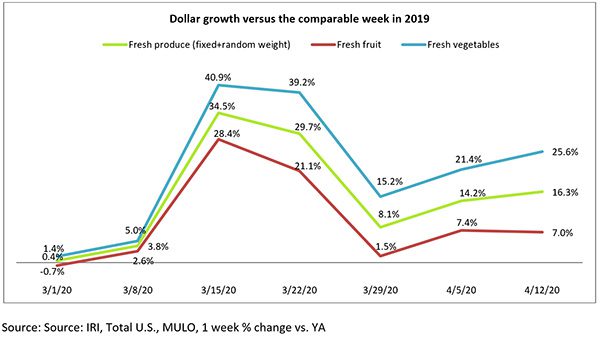 Line graph of the change in dollar growth of fresh produce, fresh fruit, fresh vegetables for March to April 2020 vs the comparable week in 2019.