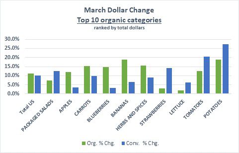 opn March Top 10 Organic Categories by Dollars