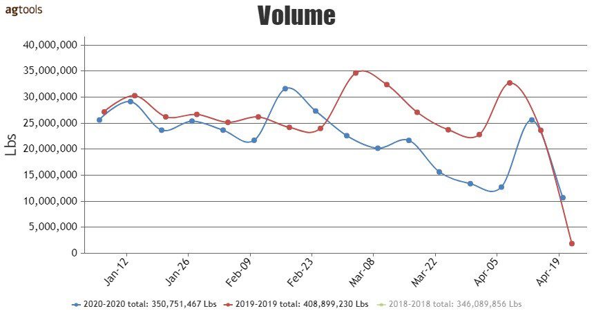 Line graph of the Volume of Total Pears 2020 vs 2019 January through April 30th