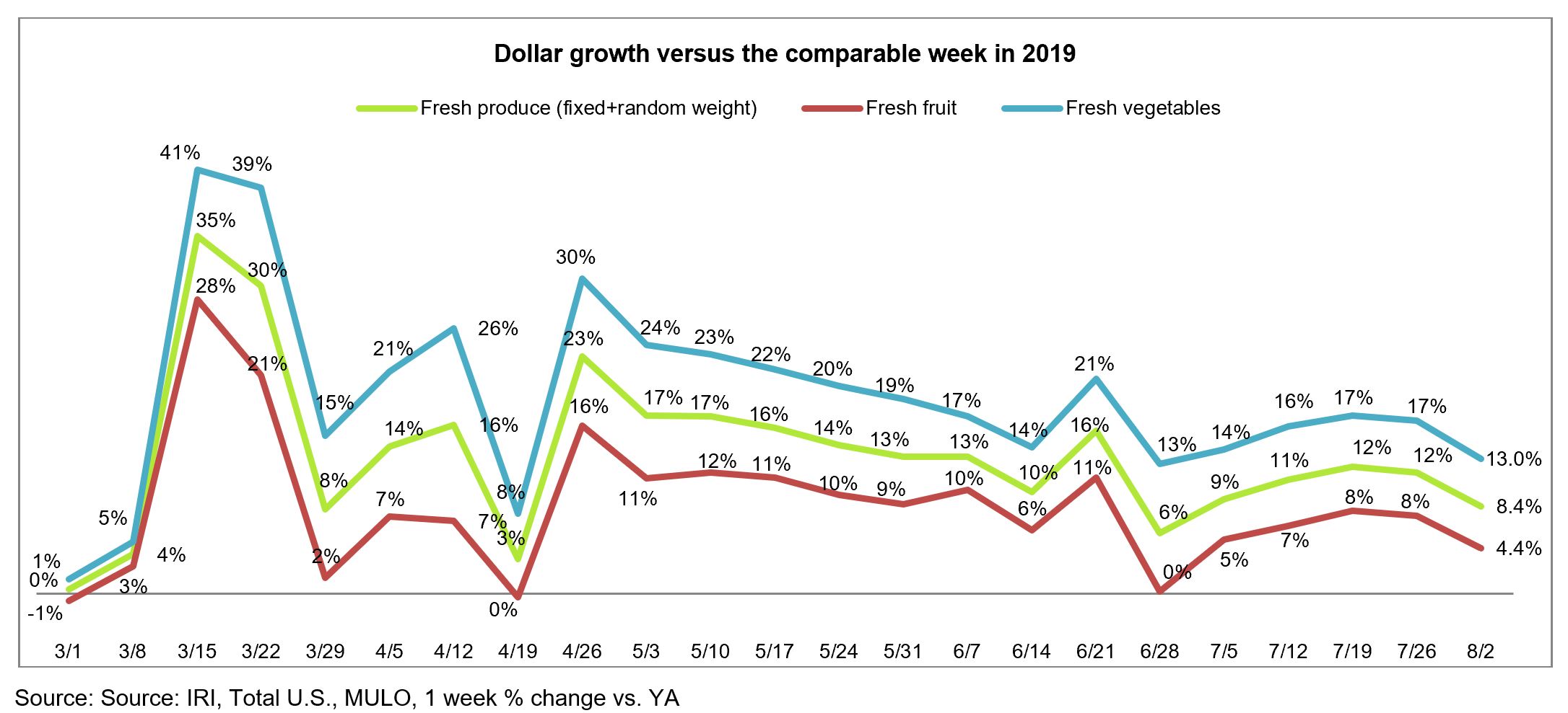 Line graph of dollar growth for fresh produce, fresh fruit, and fresh vegetables from March to August 2020 vs comparable week in 2019.