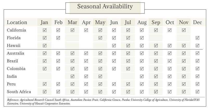 Passion Fruit Seasonal Availability Chart