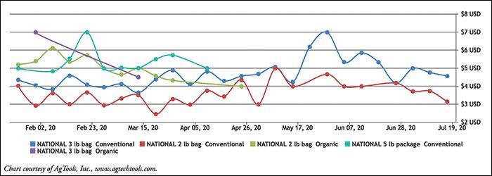 Clementine Retail Pricing: Conventional & Organic Chart