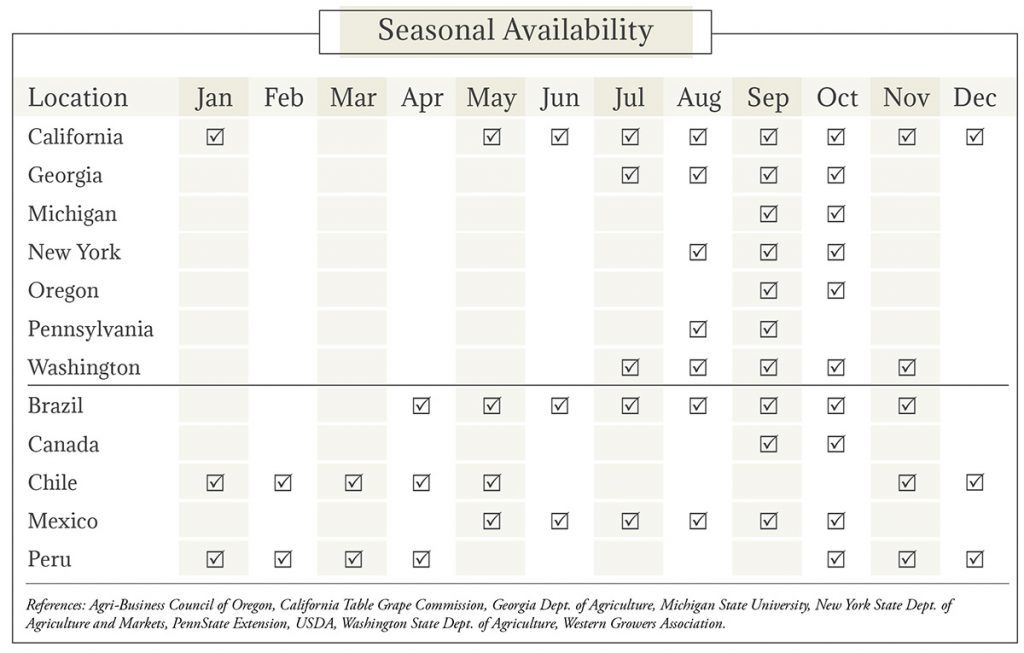 Grapes Seasonal Availability Chart
