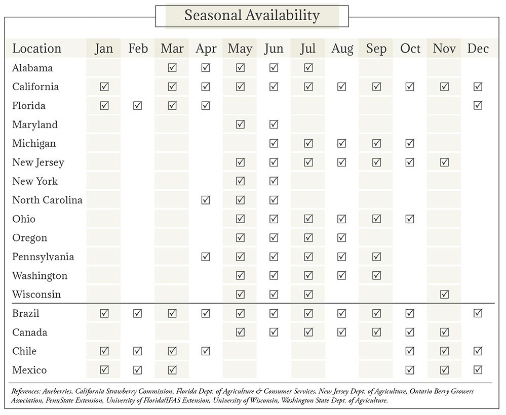 Strawberries Seasonal Availability Chart