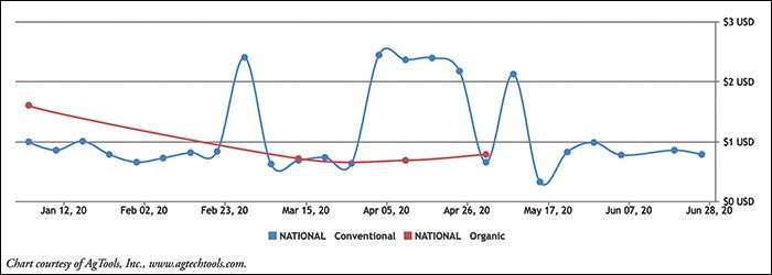 Lemon Retail Pricing: Conventional & Organic Per Pound Chart