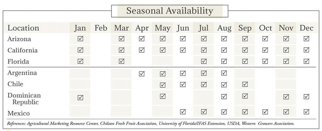 Lemons Seasonal Availability Chart