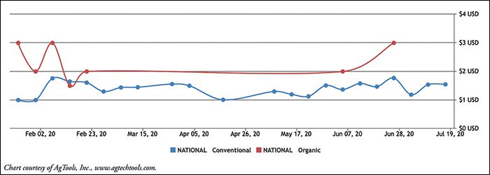 Leaf Lettuce Retail Pricing: Conventional & Organic Per Pound Chart