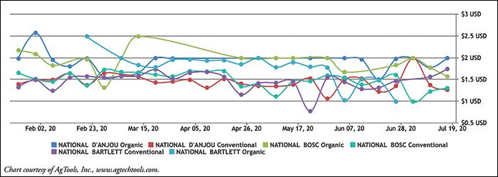 Pear Retail Pricing: Conventional & Organic Per Pound Chart