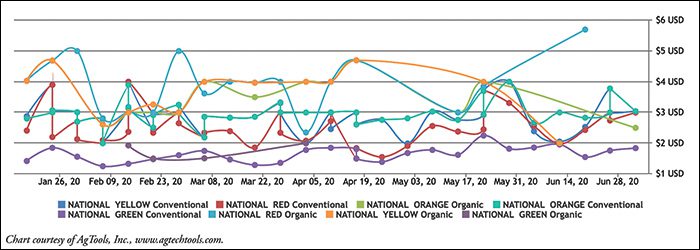 Bell Pepper Retail Pricing: Conventional & Organic Per Pound Chart