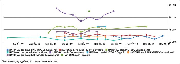 Pumpkin Retail Pricing: Conventional & Organic Chart