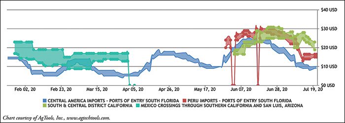 Snow Pea Shipping Price: 10 lb. Cartons Chart