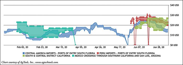 Sugar Snap Pea Shipping Price: 10 lb. Cartons Chart
