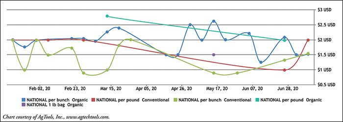Swiss Chard Retail Pricing: Conventional & Organic Chart