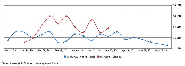 Tangerine Retail Pricing: Conventional & Organic Per Pound Chart