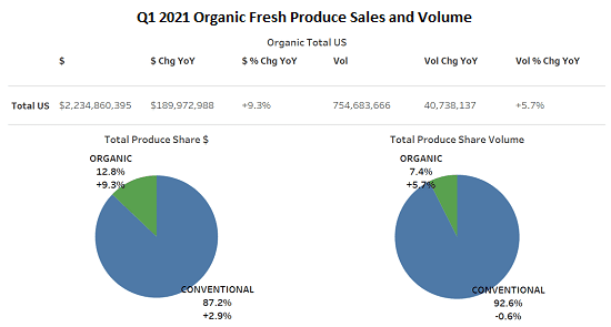 Q1 2021 Organic Fresh Produce Sales and Volume