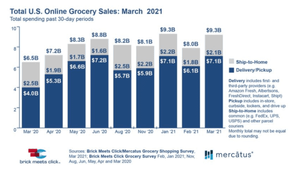 brick online grocery sales march 2021