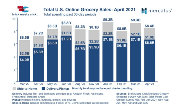 online grocery sales april 2021