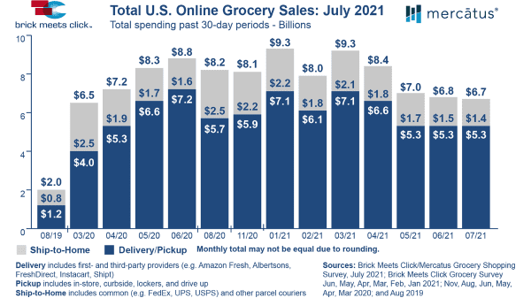 bmc online grocery sales July 2021