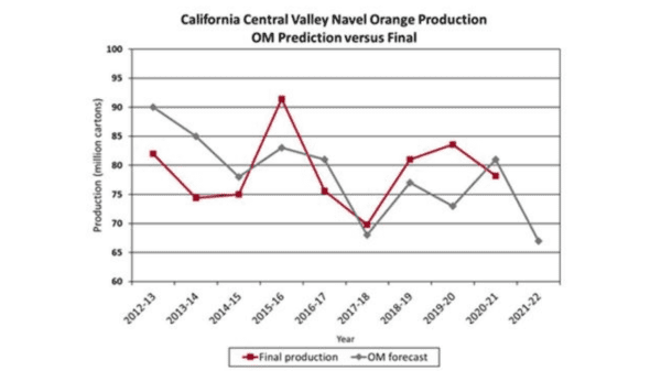 CA orange forecast 2021-22