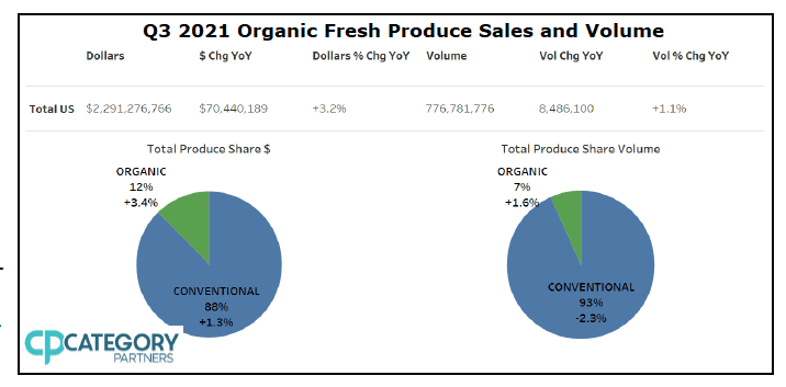 Q3 2021 Organic Fresh Produce Sales and Volume