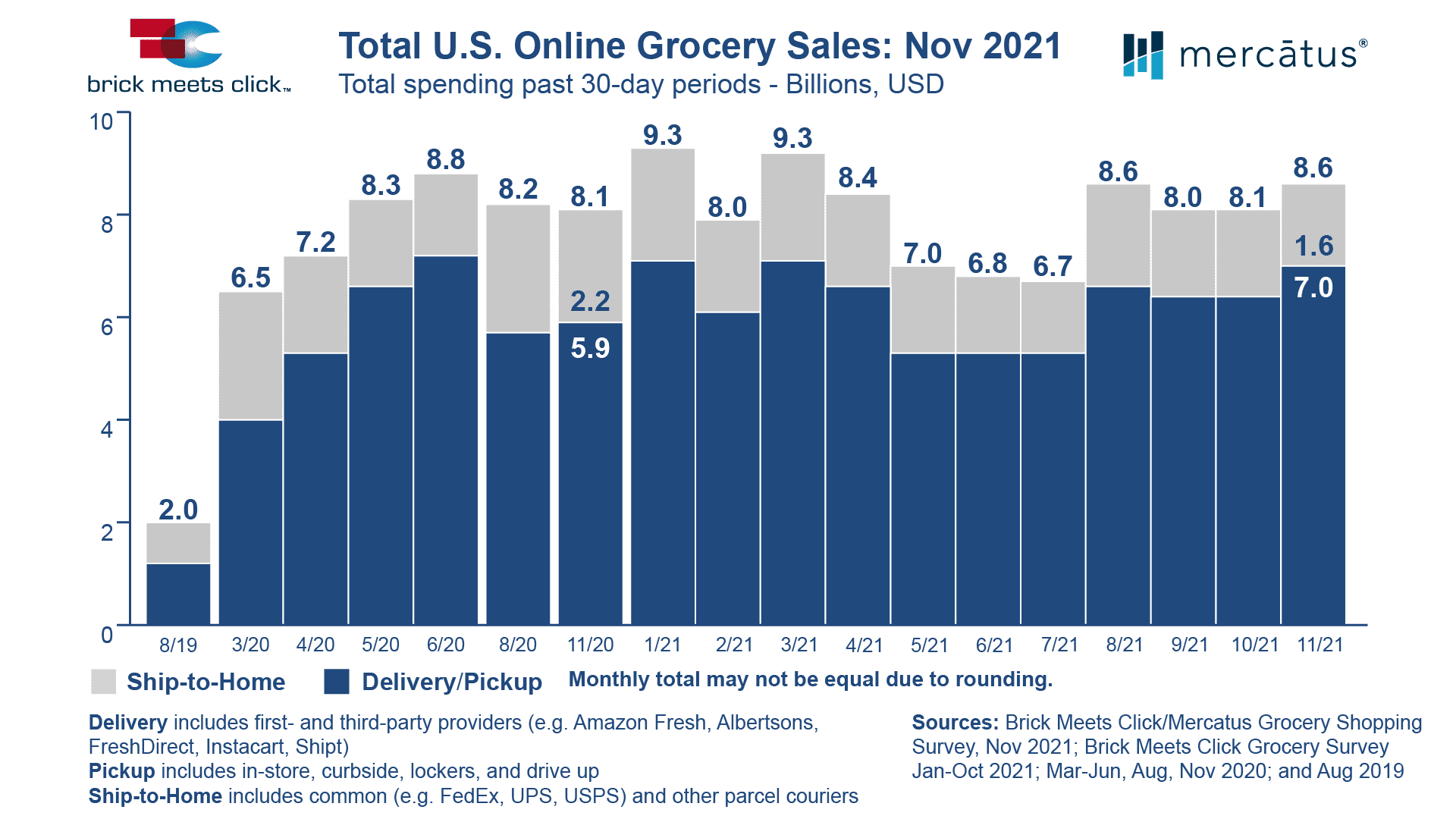 Nov_2021_Total_US_Online_Grocery_Sales